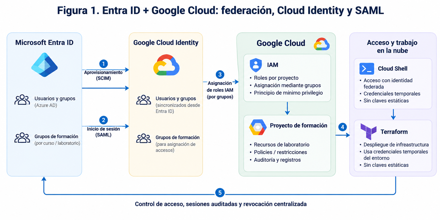 Diagrama de arquitectura de acceso entre Microsoft Entra ID y Google Cloud mediante Cloud Identity, SAML, IAM, Cloud Shell y Terraform