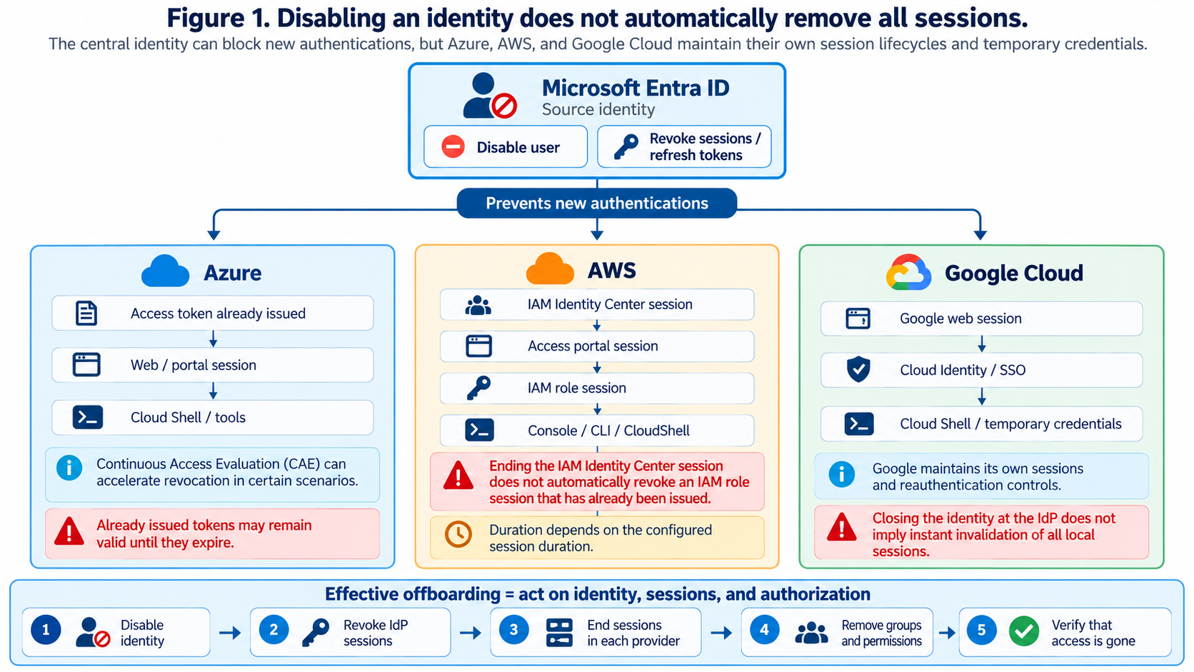 Diagram showing that disabling an identity in Microsoft Entra ID prevents new authentications, while already-issued sessions in Azure, AWS, and Google Cloud may continue through their own lifecycle.