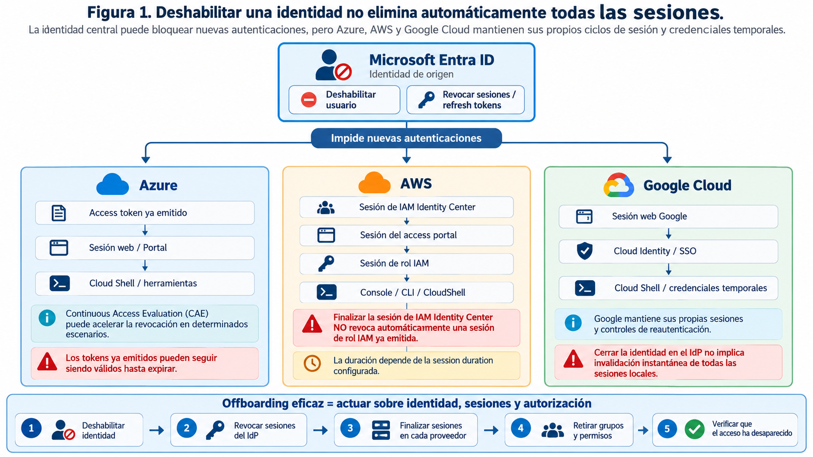 Diagrama que muestra que deshabilitar una identidad en Microsoft Entra ID impide nuevas autenticaciones, pero las sesiones ya emitidas en Azure, AWS y Google Cloud pueden seguir su propio ciclo de vida.