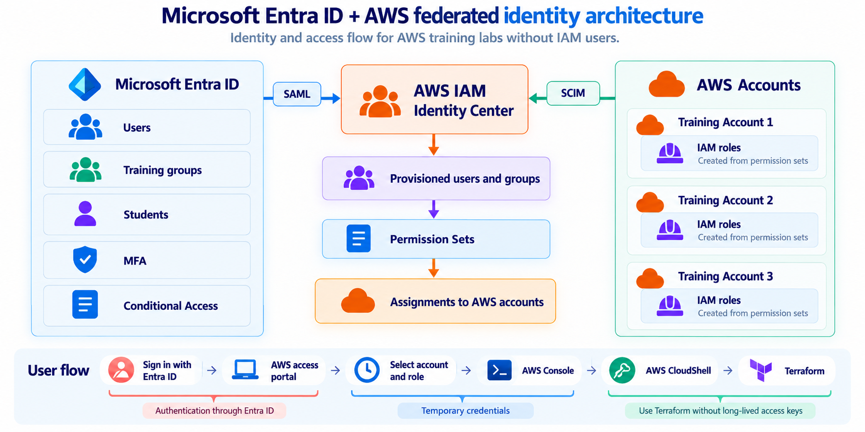 Federated identity architecture between Microsoft Entra ID and AWS IAM Identity Center