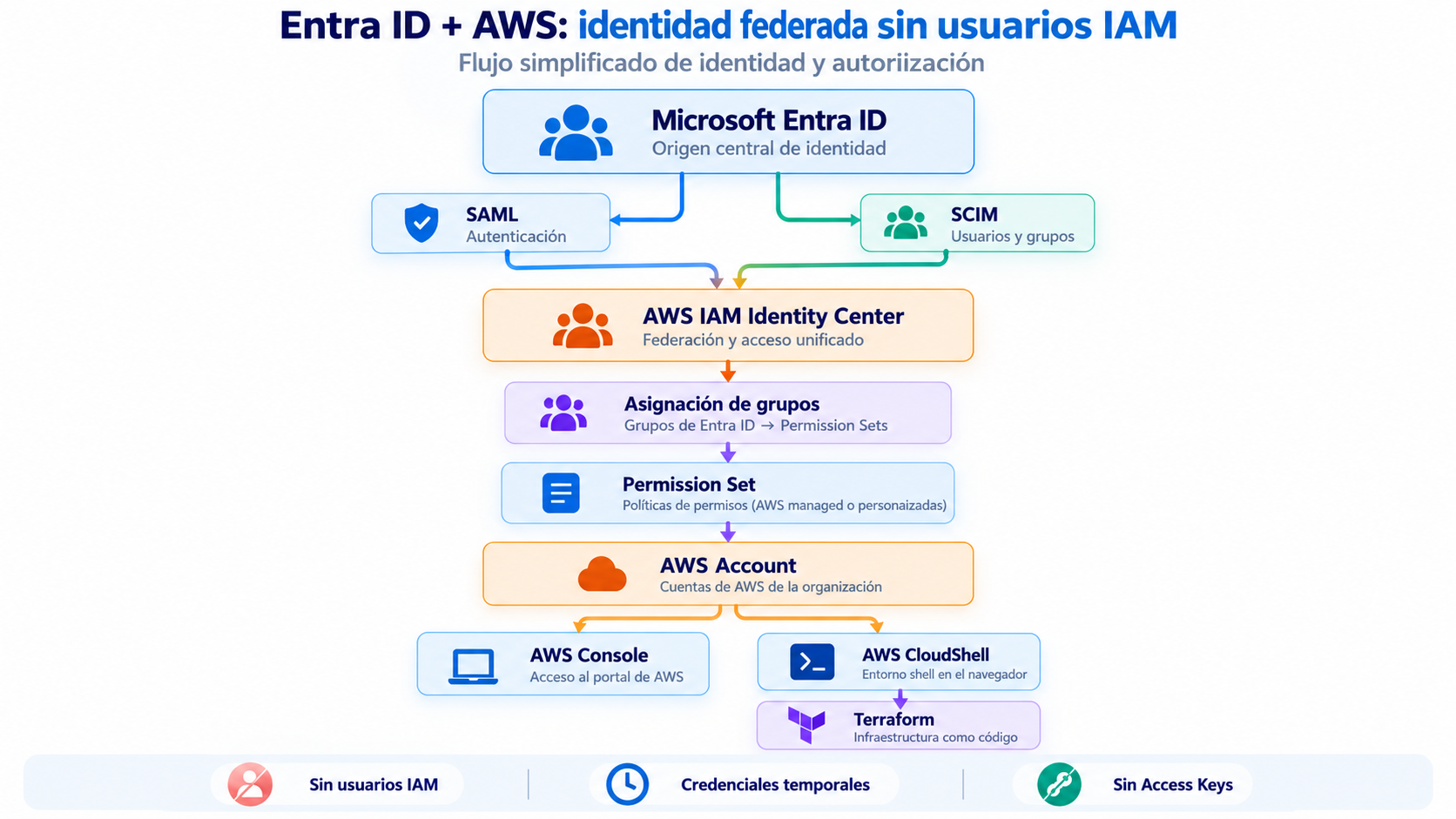 Arquitectura de identidad federada entre Microsoft Entra ID y AWS IAM Identity Center