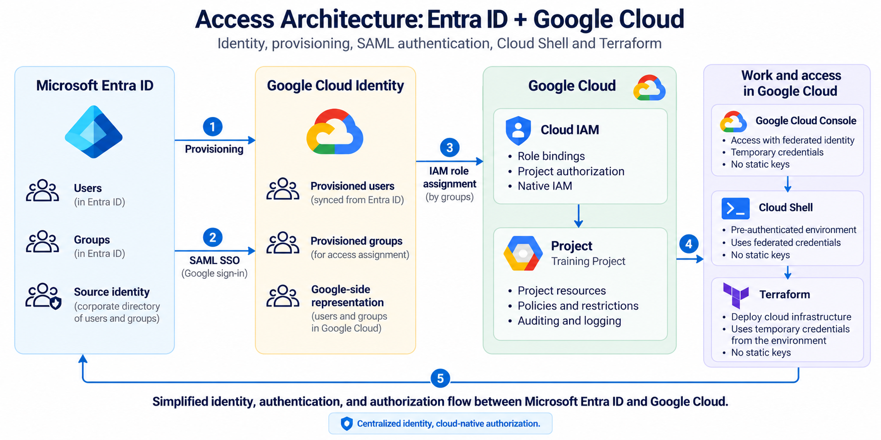 Access architecture diagram showing Microsoft Entra ID, Google Cloud Identity, Google Cloud IAM, Cloud Shell, and Terraform.